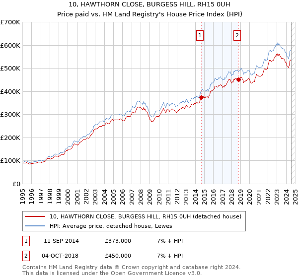 10, HAWTHORN CLOSE, BURGESS HILL, RH15 0UH: Price paid vs HM Land Registry's House Price Index