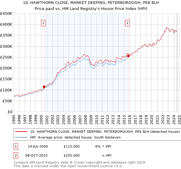 10, HAWTHORN CLOSE, MARKET DEEPING, PETERBOROUGH, PE6 8LH: Price paid vs HM Land Registry's House Price Index