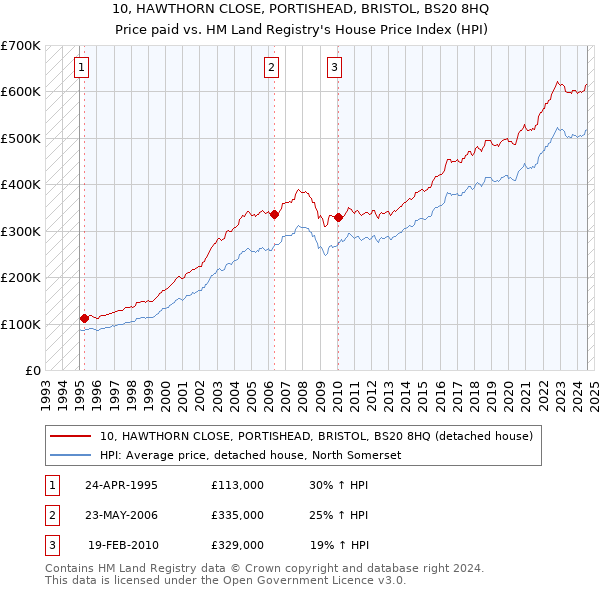 10, HAWTHORN CLOSE, PORTISHEAD, BRISTOL, BS20 8HQ: Price paid vs HM Land Registry's House Price Index