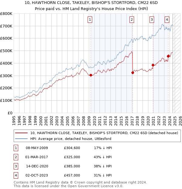 10, HAWTHORN CLOSE, TAKELEY, BISHOP'S STORTFORD, CM22 6SD: Price paid vs HM Land Registry's House Price Index