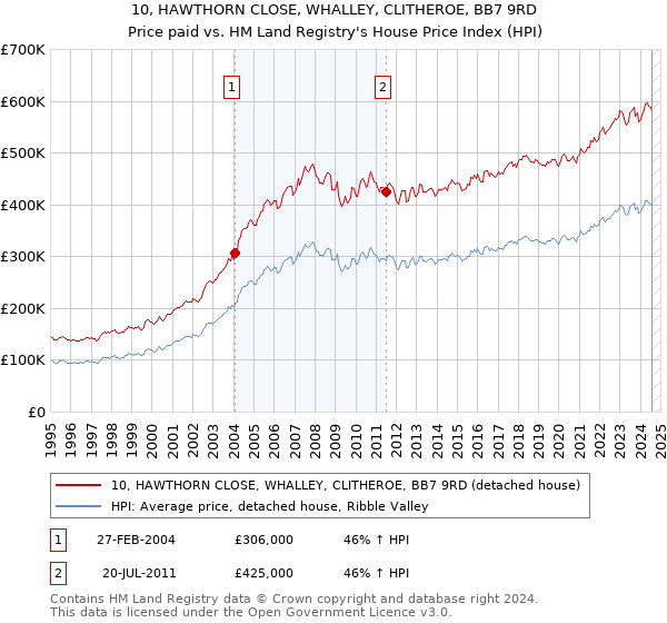 10, HAWTHORN CLOSE, WHALLEY, CLITHEROE, BB7 9RD: Price paid vs HM Land Registry's House Price Index