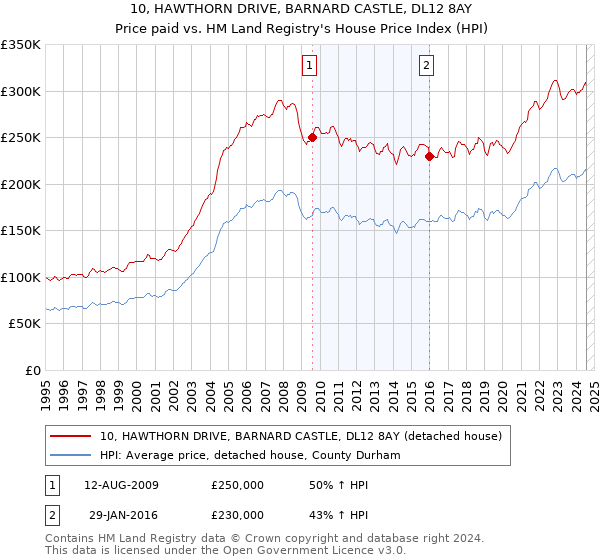 10, HAWTHORN DRIVE, BARNARD CASTLE, DL12 8AY: Price paid vs HM Land Registry's House Price Index