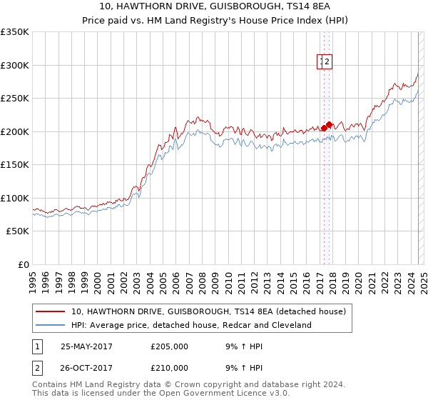 10, HAWTHORN DRIVE, GUISBOROUGH, TS14 8EA: Price paid vs HM Land Registry's House Price Index