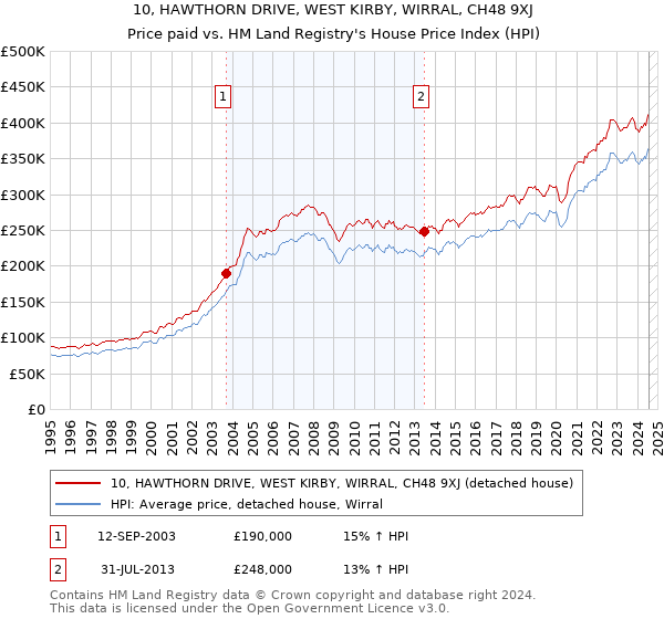 10, HAWTHORN DRIVE, WEST KIRBY, WIRRAL, CH48 9XJ: Price paid vs HM Land Registry's House Price Index