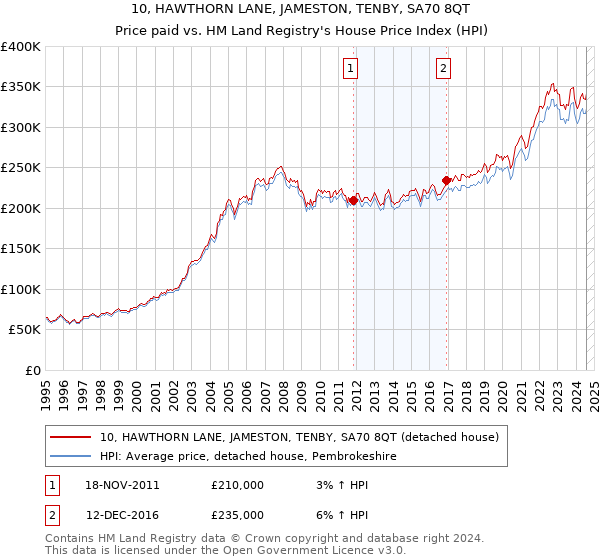 10, HAWTHORN LANE, JAMESTON, TENBY, SA70 8QT: Price paid vs HM Land Registry's House Price Index