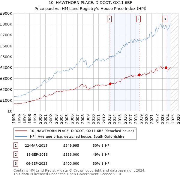 10, HAWTHORN PLACE, DIDCOT, OX11 6BF: Price paid vs HM Land Registry's House Price Index