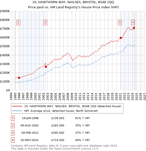 10, HAWTHORN WAY, NAILSEA, BRISTOL, BS48 1QQ: Price paid vs HM Land Registry's House Price Index