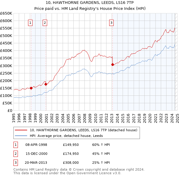 10, HAWTHORNE GARDENS, LEEDS, LS16 7TP: Price paid vs HM Land Registry's House Price Index