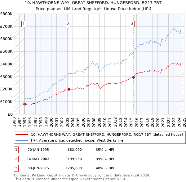 10, HAWTHORNE WAY, GREAT SHEFFORD, HUNGERFORD, RG17 7BT: Price paid vs HM Land Registry's House Price Index