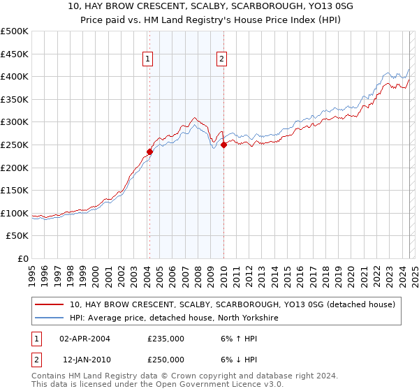 10, HAY BROW CRESCENT, SCALBY, SCARBOROUGH, YO13 0SG: Price paid vs HM Land Registry's House Price Index