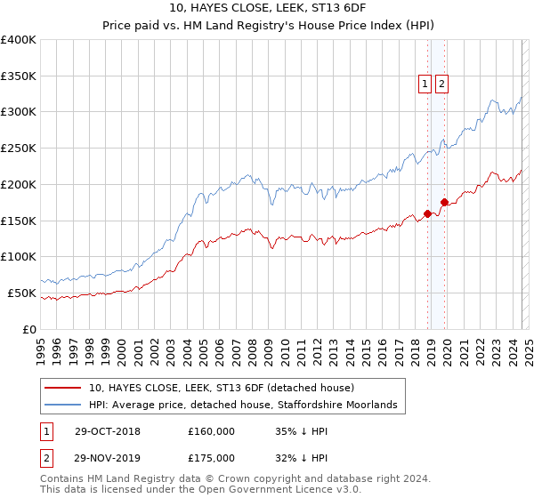 10, HAYES CLOSE, LEEK, ST13 6DF: Price paid vs HM Land Registry's House Price Index