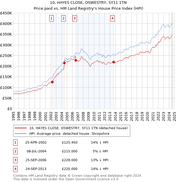 10, HAYES CLOSE, OSWESTRY, SY11 1TN: Price paid vs HM Land Registry's House Price Index