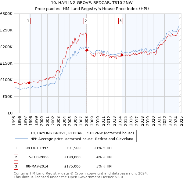 10, HAYLING GROVE, REDCAR, TS10 2NW: Price paid vs HM Land Registry's House Price Index