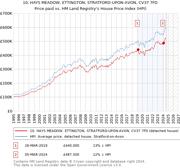 10, HAYS MEADOW, ETTINGTON, STRATFORD-UPON-AVON, CV37 7FD: Price paid vs HM Land Registry's House Price Index