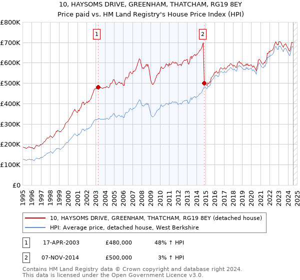 10, HAYSOMS DRIVE, GREENHAM, THATCHAM, RG19 8EY: Price paid vs HM Land Registry's House Price Index