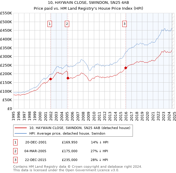 10, HAYWAIN CLOSE, SWINDON, SN25 4AB: Price paid vs HM Land Registry's House Price Index