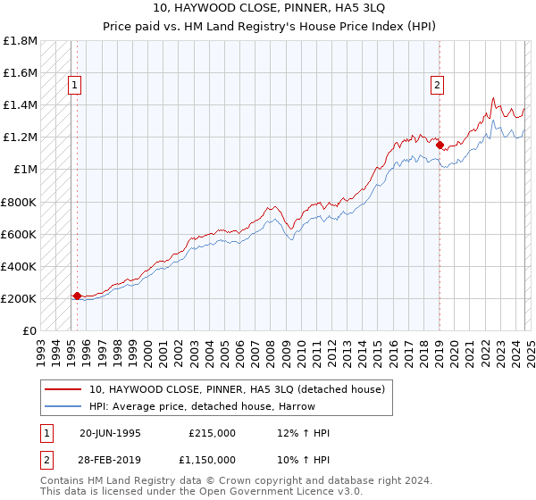 10, HAYWOOD CLOSE, PINNER, HA5 3LQ: Price paid vs HM Land Registry's House Price Index