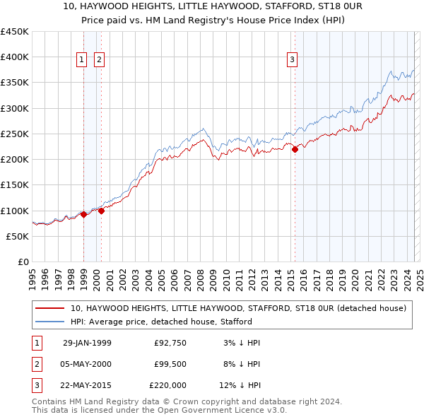 10, HAYWOOD HEIGHTS, LITTLE HAYWOOD, STAFFORD, ST18 0UR: Price paid vs HM Land Registry's House Price Index