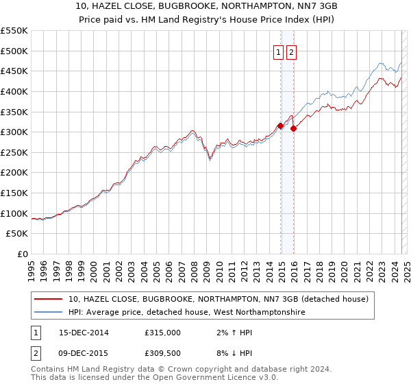 10, HAZEL CLOSE, BUGBROOKE, NORTHAMPTON, NN7 3GB: Price paid vs HM Land Registry's House Price Index