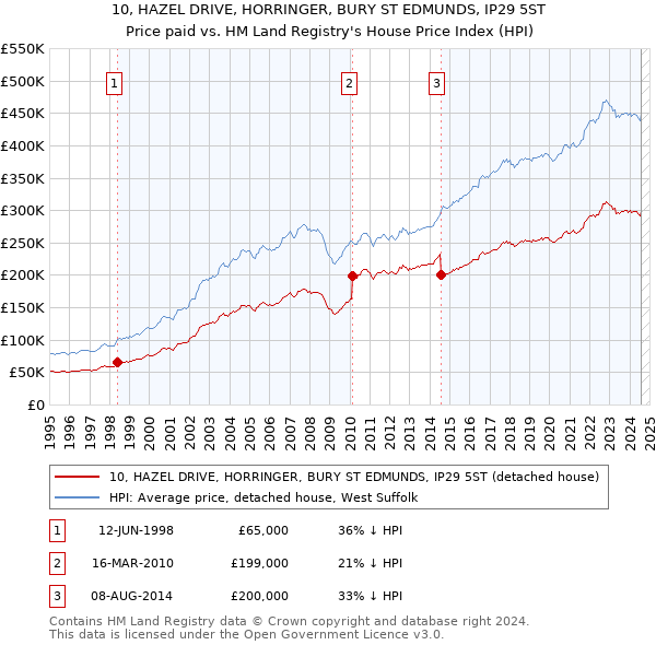 10, HAZEL DRIVE, HORRINGER, BURY ST EDMUNDS, IP29 5ST: Price paid vs HM Land Registry's House Price Index