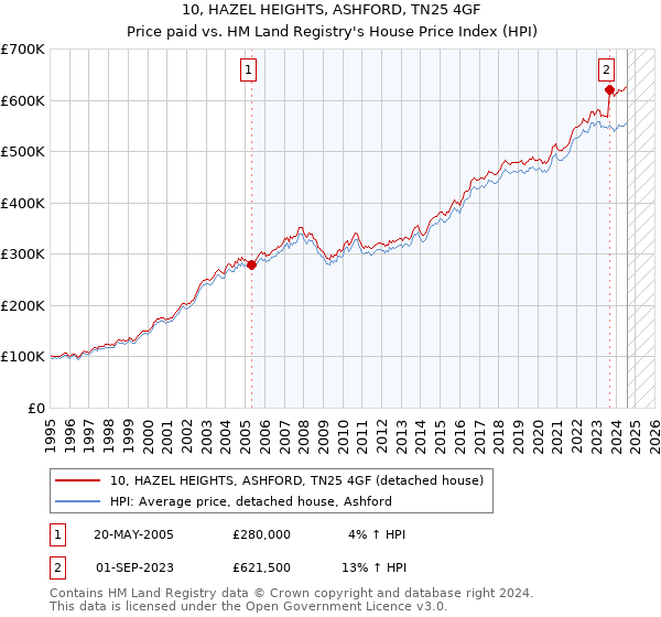 10, HAZEL HEIGHTS, ASHFORD, TN25 4GF: Price paid vs HM Land Registry's House Price Index