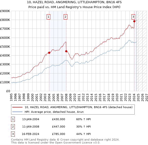 10, HAZEL ROAD, ANGMERING, LITTLEHAMPTON, BN16 4FS: Price paid vs HM Land Registry's House Price Index