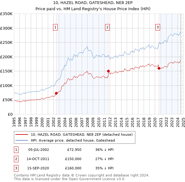 10, HAZEL ROAD, GATESHEAD, NE8 2EP: Price paid vs HM Land Registry's House Price Index