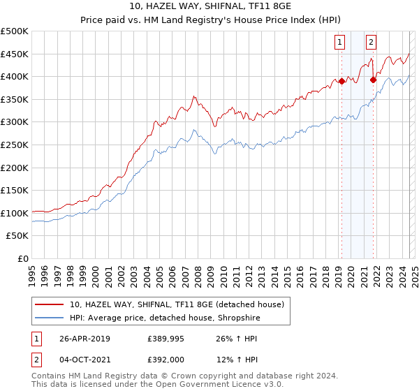 10, HAZEL WAY, SHIFNAL, TF11 8GE: Price paid vs HM Land Registry's House Price Index