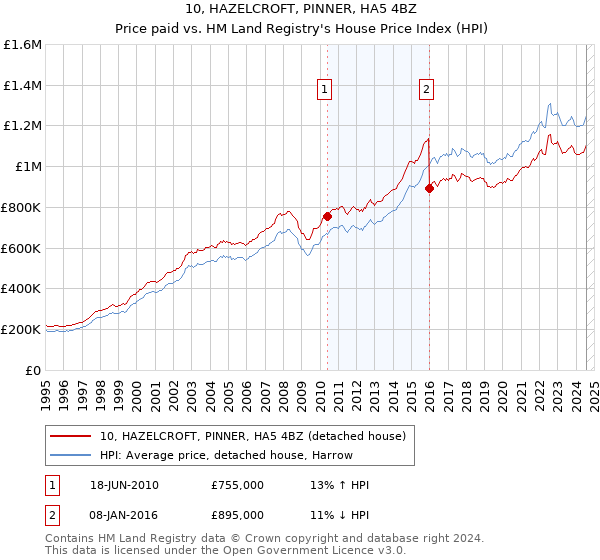 10, HAZELCROFT, PINNER, HA5 4BZ: Price paid vs HM Land Registry's House Price Index