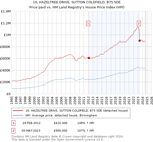 10, HAZELTREE DRIVE, SUTTON COLDFIELD, B75 5DE: Price paid vs HM Land Registry's House Price Index