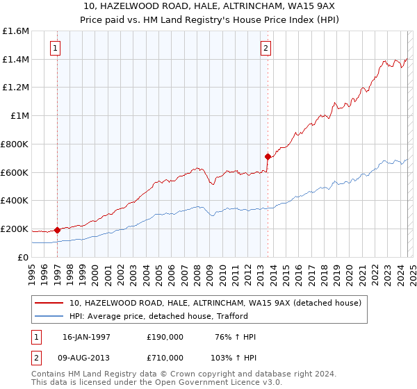 10, HAZELWOOD ROAD, HALE, ALTRINCHAM, WA15 9AX: Price paid vs HM Land Registry's House Price Index