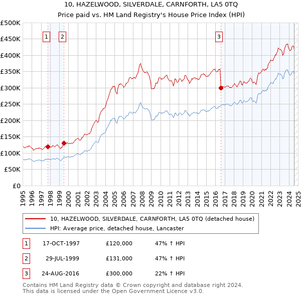 10, HAZELWOOD, SILVERDALE, CARNFORTH, LA5 0TQ: Price paid vs HM Land Registry's House Price Index