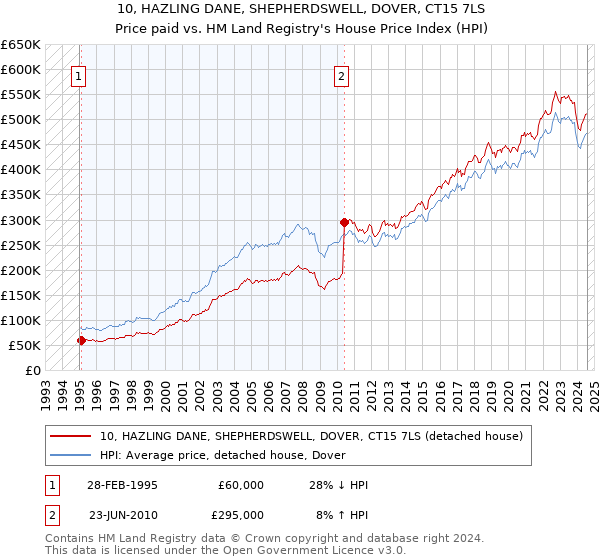 10, HAZLING DANE, SHEPHERDSWELL, DOVER, CT15 7LS: Price paid vs HM Land Registry's House Price Index