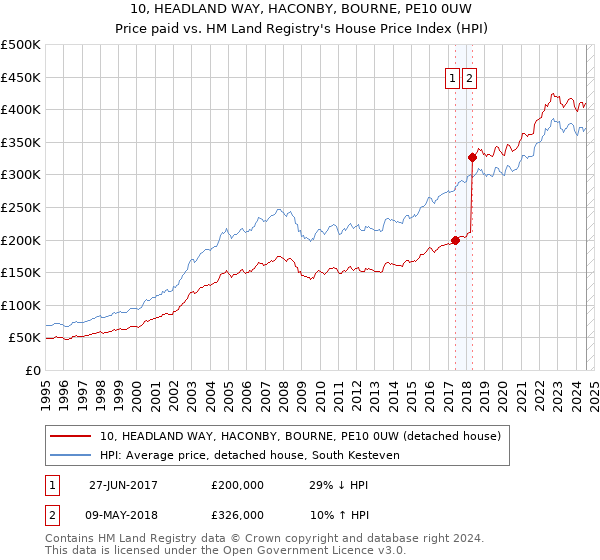 10, HEADLAND WAY, HACONBY, BOURNE, PE10 0UW: Price paid vs HM Land Registry's House Price Index