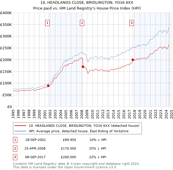 10, HEADLANDS CLOSE, BRIDLINGTON, YO16 6XX: Price paid vs HM Land Registry's House Price Index