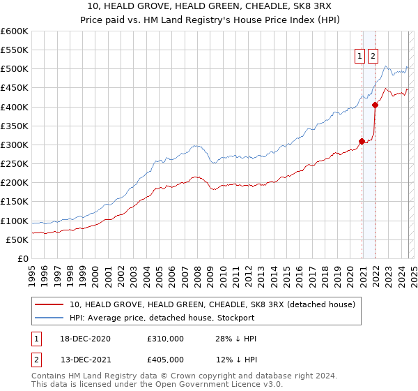 10, HEALD GROVE, HEALD GREEN, CHEADLE, SK8 3RX: Price paid vs HM Land Registry's House Price Index