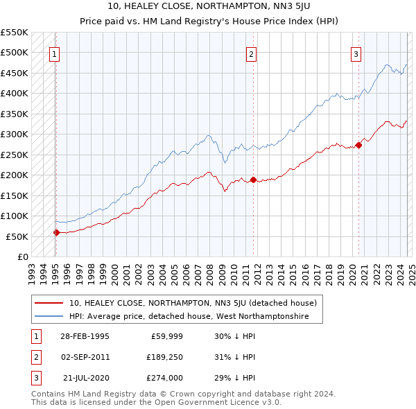 10, HEALEY CLOSE, NORTHAMPTON, NN3 5JU: Price paid vs HM Land Registry's House Price Index