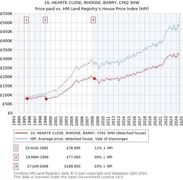 10, HEARTE CLOSE, RHOOSE, BARRY, CF62 3HW: Price paid vs HM Land Registry's House Price Index