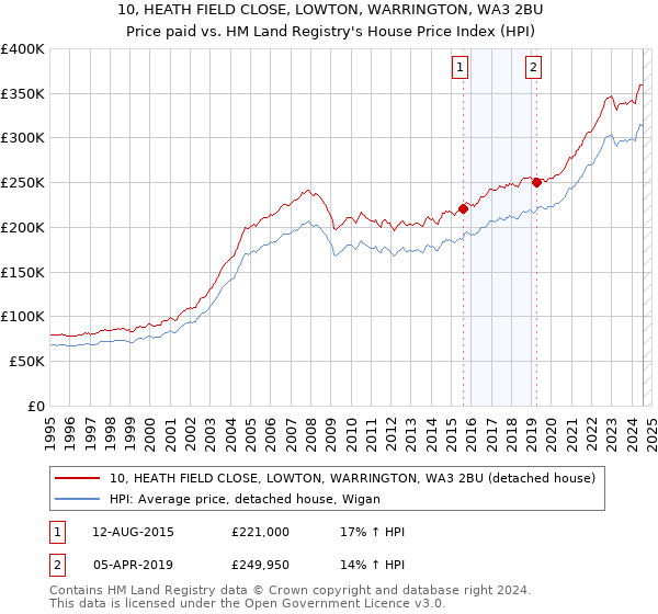 10, HEATH FIELD CLOSE, LOWTON, WARRINGTON, WA3 2BU: Price paid vs HM Land Registry's House Price Index