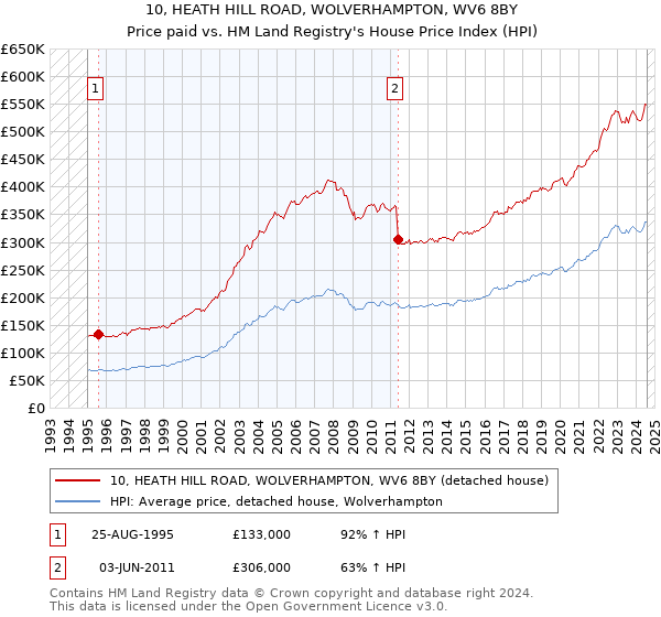 10, HEATH HILL ROAD, WOLVERHAMPTON, WV6 8BY: Price paid vs HM Land Registry's House Price Index