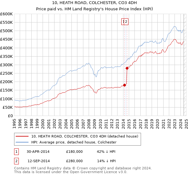 10, HEATH ROAD, COLCHESTER, CO3 4DH: Price paid vs HM Land Registry's House Price Index