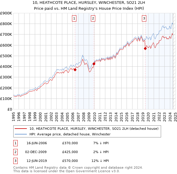 10, HEATHCOTE PLACE, HURSLEY, WINCHESTER, SO21 2LH: Price paid vs HM Land Registry's House Price Index