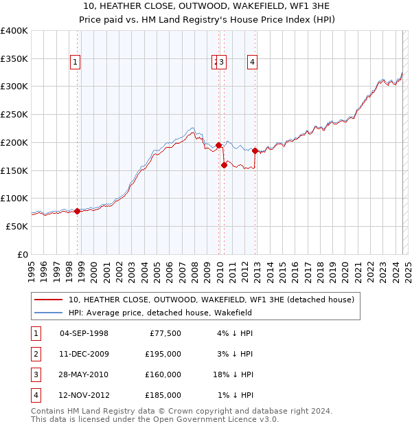 10, HEATHER CLOSE, OUTWOOD, WAKEFIELD, WF1 3HE: Price paid vs HM Land Registry's House Price Index