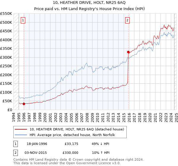 10, HEATHER DRIVE, HOLT, NR25 6AQ: Price paid vs HM Land Registry's House Price Index