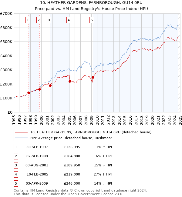 10, HEATHER GARDENS, FARNBOROUGH, GU14 0RU: Price paid vs HM Land Registry's House Price Index