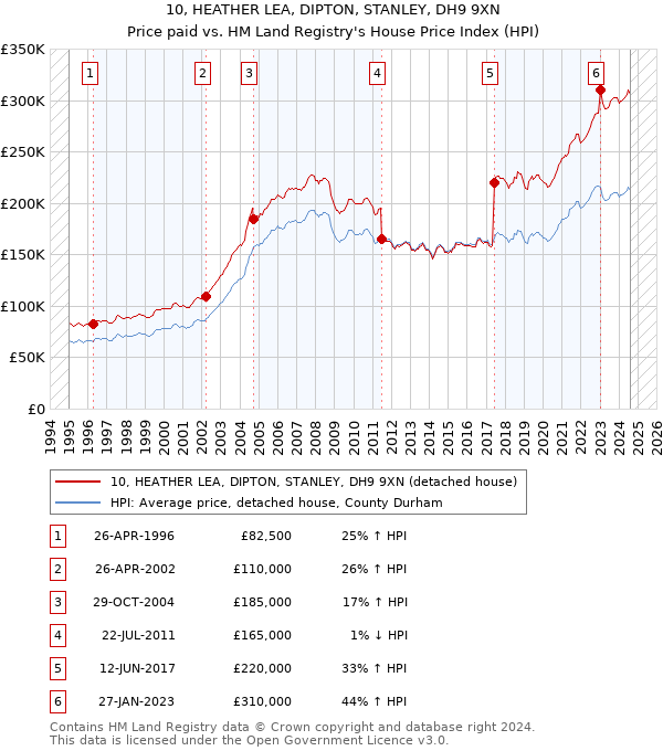 10, HEATHER LEA, DIPTON, STANLEY, DH9 9XN: Price paid vs HM Land Registry's House Price Index