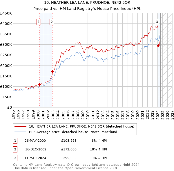 10, HEATHER LEA LANE, PRUDHOE, NE42 5QR: Price paid vs HM Land Registry's House Price Index