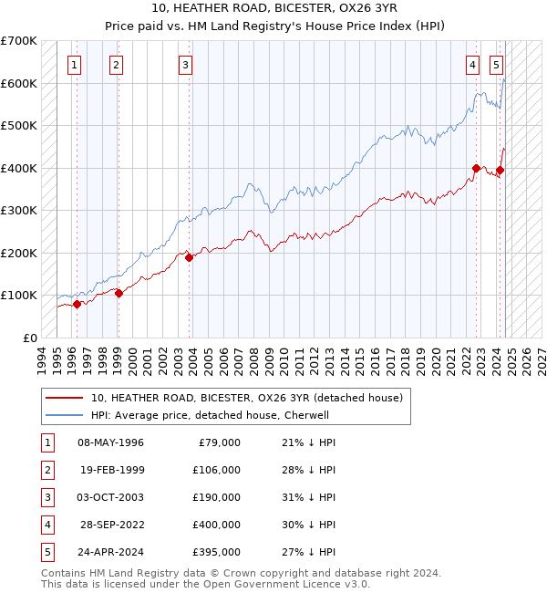 10, HEATHER ROAD, BICESTER, OX26 3YR: Price paid vs HM Land Registry's House Price Index