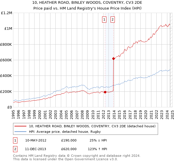 10, HEATHER ROAD, BINLEY WOODS, COVENTRY, CV3 2DE: Price paid vs HM Land Registry's House Price Index