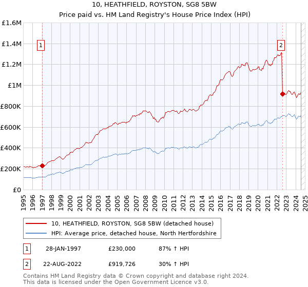 10, HEATHFIELD, ROYSTON, SG8 5BW: Price paid vs HM Land Registry's House Price Index